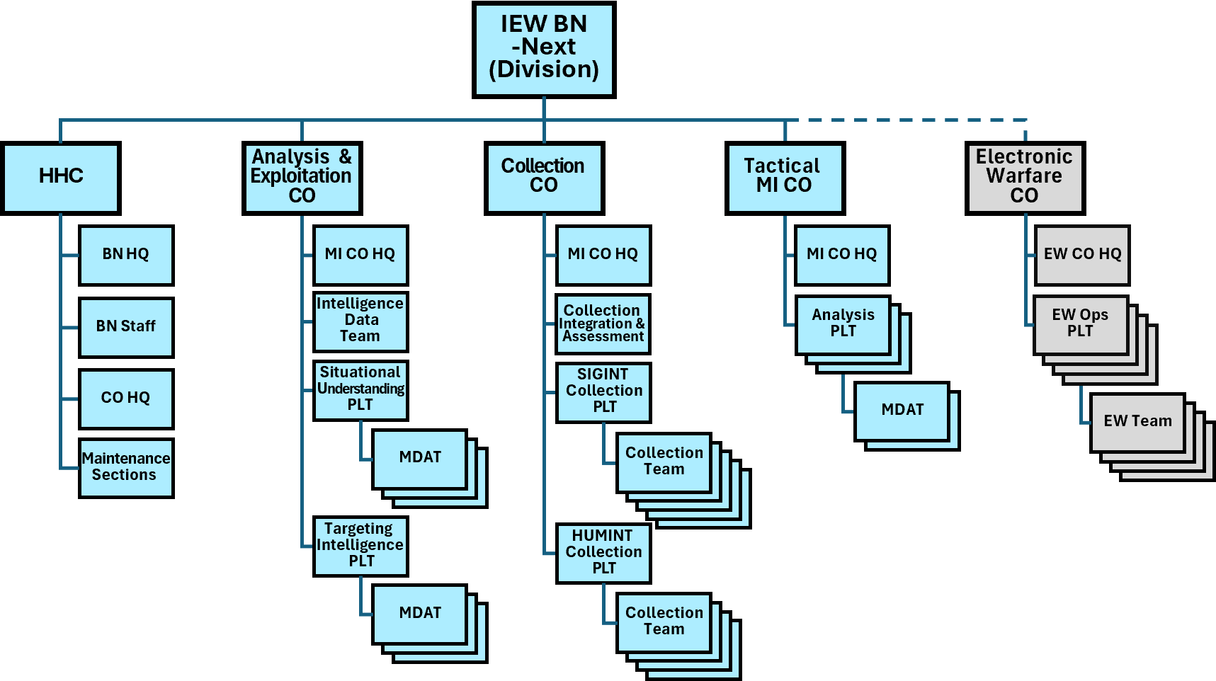 Organizational design of IEW battalion–next (division)